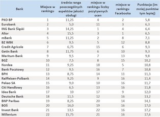 Internetowy ranking jakości obsługi w bankach 2013