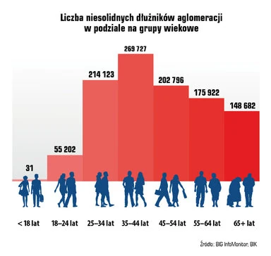 Liczba niesolidnych dłużników aglomeracji w podziale na grupy wiekowe