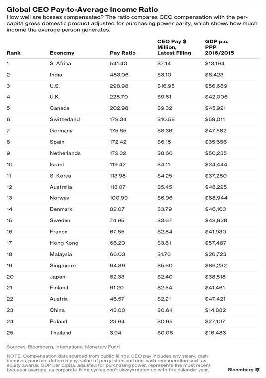 Jak dobrze wynagradzani są prezesi giełdowych spółek? Zarobki CEO w porównaniu do PKB per capita w PPP, źródło: Bloomberg