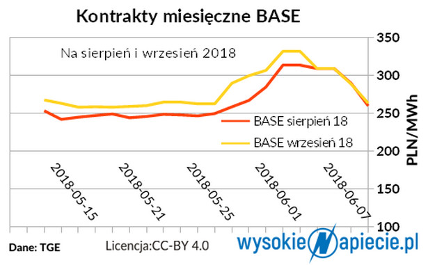 Kontrakty miesięczne