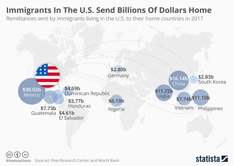 Remittances from the US (statista) 