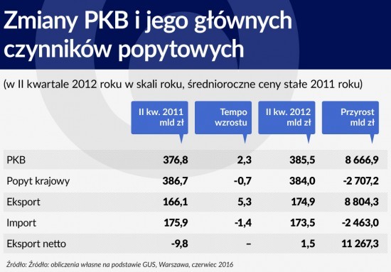 Zmiany PKB i jego głównych czynników popytowych