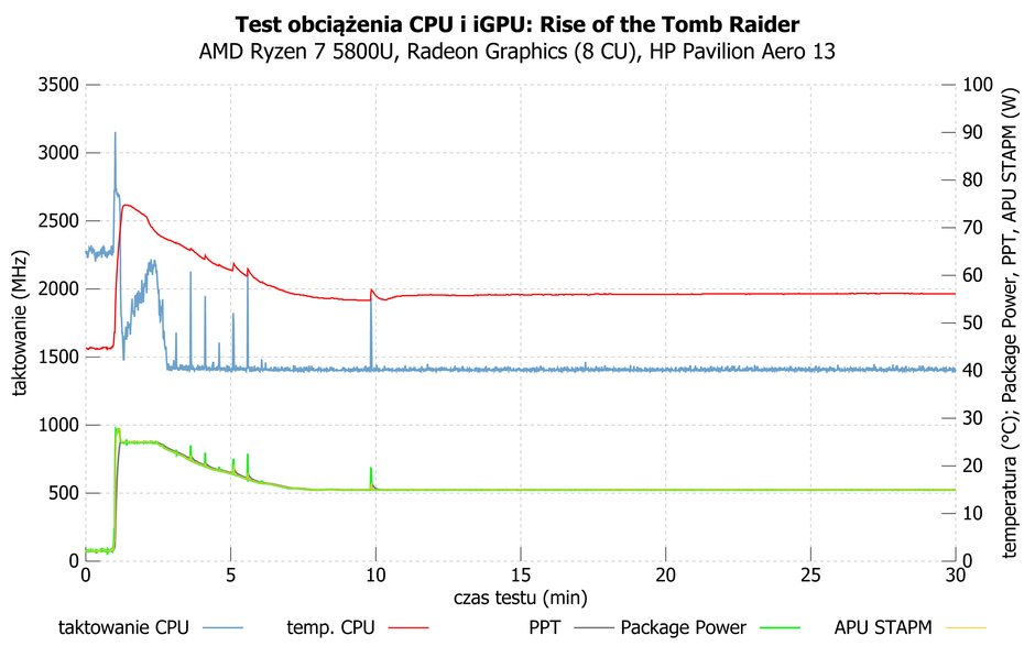 HP Pavilion Aero 13 – działanie procesora Ryzen 7 5800U podczas długotrwałego grania