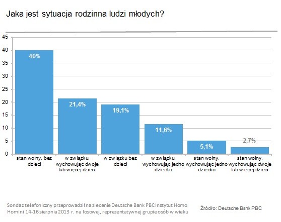 Sytuacja rodzinna młodych ludzi