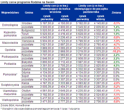 'Rodzina na swoim': od poniedziałku niższe limity
