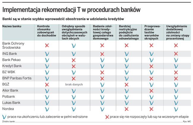 Implementacja rekomendacji T w procedurach banków