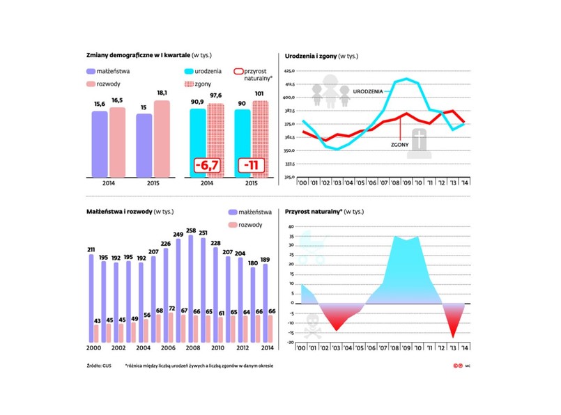 Zmiany demograficzne w Polsce. STATYSTYKI