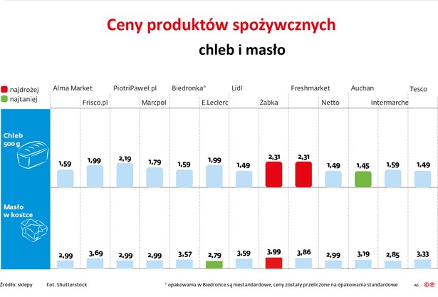 Dla porównania w ubiegłym roku cena kształtowała się w przedziale 8,90–23,49 zł za kg. Mniej kosztują też jajka, mleko, cukier czy chleb.