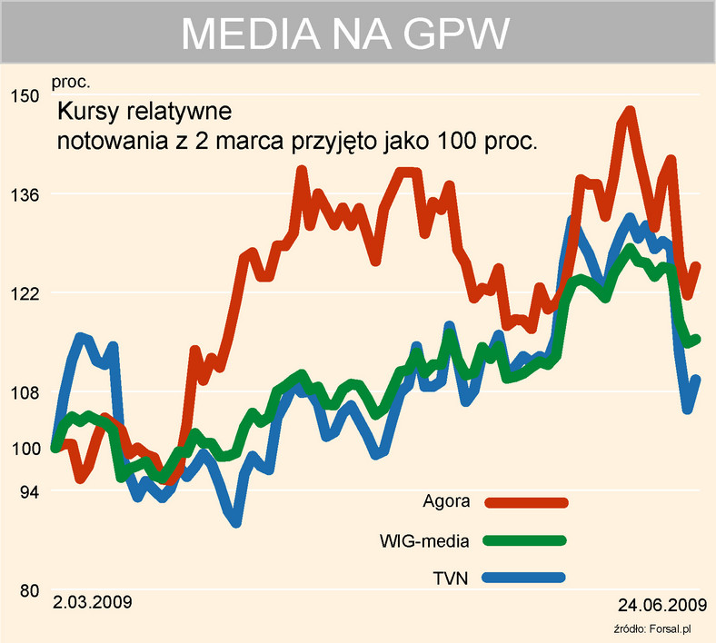 Media na GPW