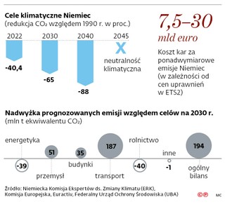 Cele klimatyczne Niemiec