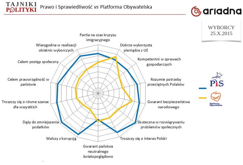 Porównanie ocen PiS i PO (im dalej od środka, tym lepsza ocena), fot. www.tajnikipolityki.pl