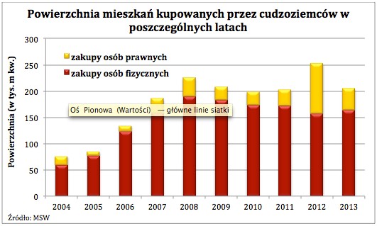 Powierzchnia mieszkań kupowanych przez cudzoziemców w poszczególnych latach