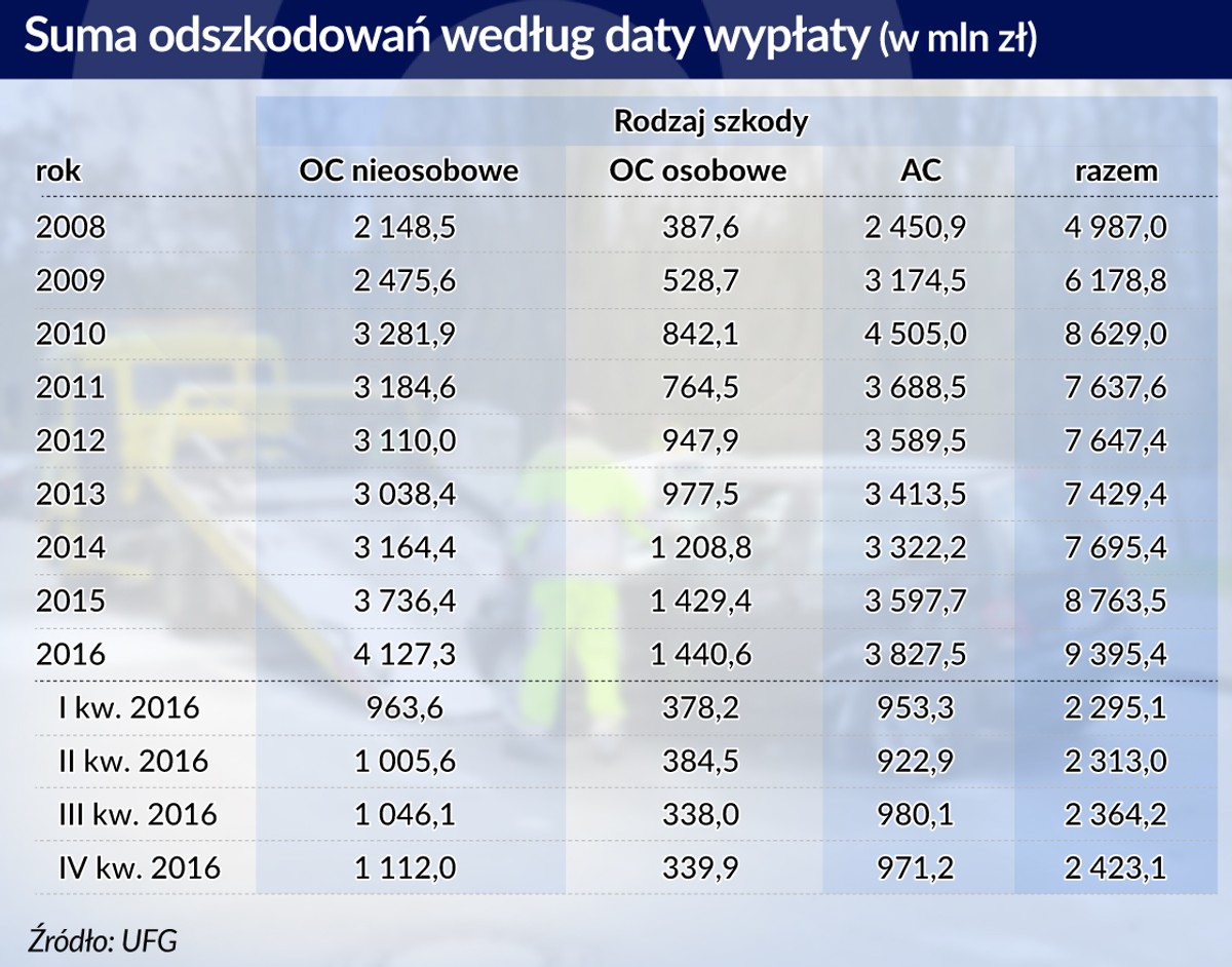 Sumy odszkodowań w latach 2008-2016