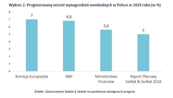 Prognoza wzrostu wynagrodzeń nominalnych w Polsce w 2019 r.