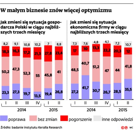 W małym biznesie znów więcej optymizmu