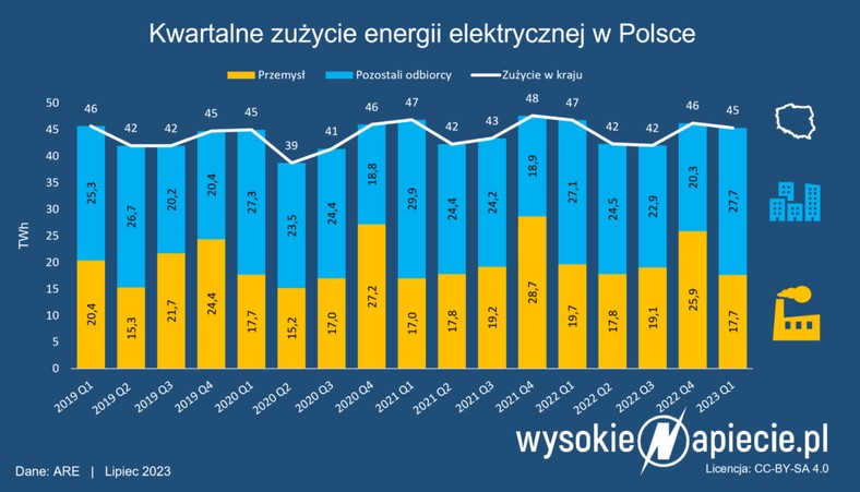 Kwartalne zużycie energii elektrycznej w Polsce