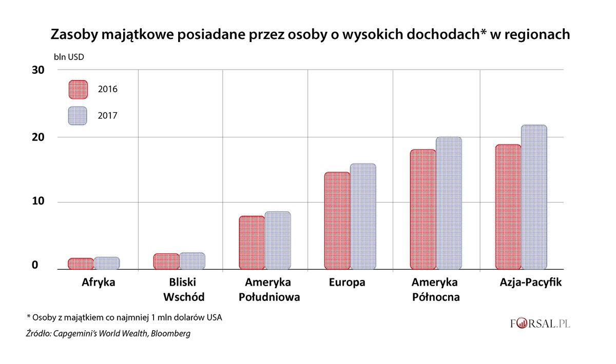 Zasoby majątkowe posiadane przez osoby o wysokich dochodach w regionach