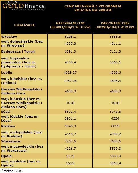 Ceny mieszkań z pr. Rodzina na swoim - cz.1