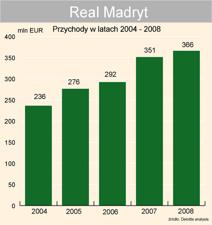 Real Madryt - przychody w latach 2004-2008