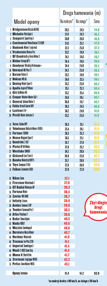 Runda eliminacyjna: 51 modeli w próbach hamowania. 