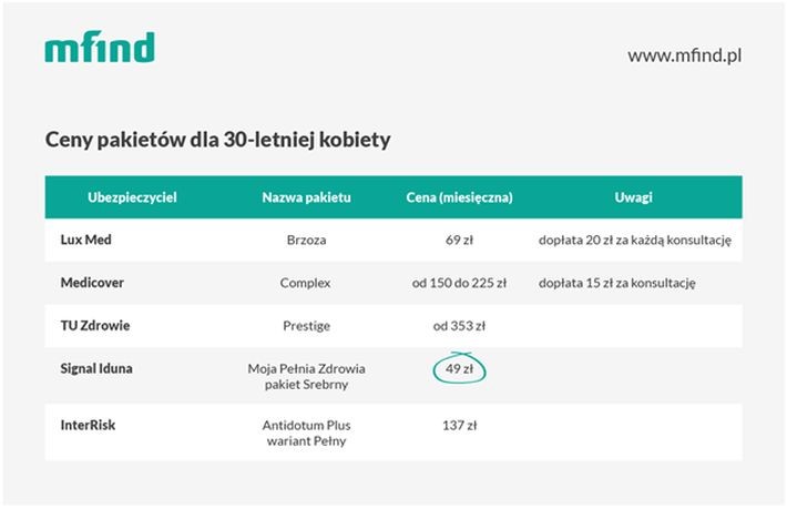 Ceny pakietów dla 30-letniej kobiety<br><br>
30-letniej kobiecie zależy na wizytach u lekarzy specjalistów: diabetologa, endokrynologa, okulisty i ginekologa.<br>
Najkorzystniejszą ofertę przygotowała dla niej Signal Iduna. W ramach pakietu Moja Pełnia Zdrowia może korzystać z potrzebnej opieki już od 49 zł miesięcznie. Druga w kolejności oferta to pakiet Brzoza Lux Med. Za każdą konsultację tutaj pacjentka będzie jednak musiała zapłacić dodatkowo 20 zł.
