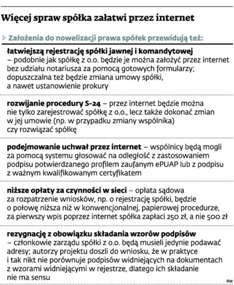 Więcej spraw spółka załatwi przez internet