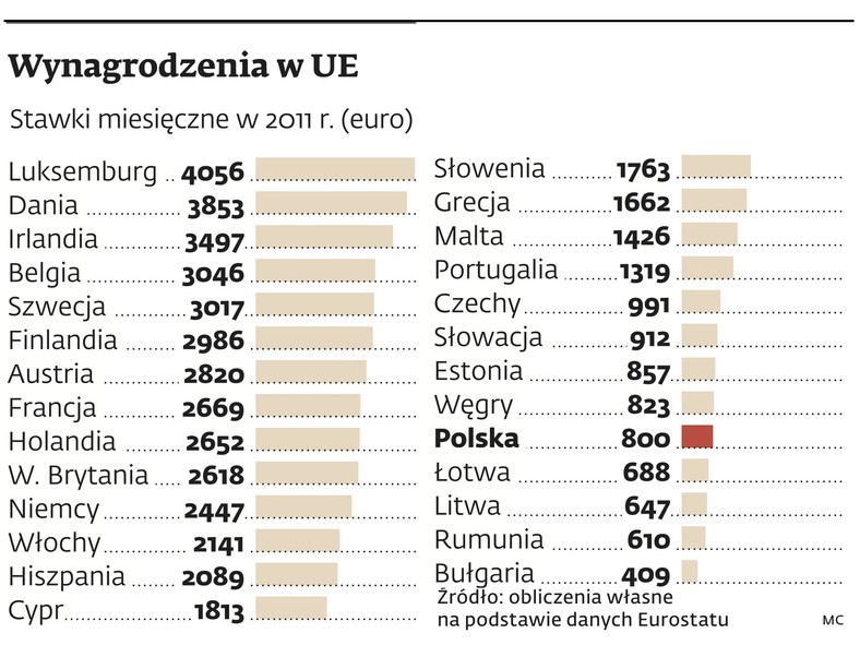 Wynagrodzenia w UE (stawki miesięczne w 2011 roku, w euro)