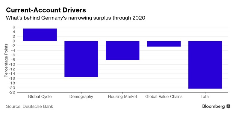 Główne czynniki, które wpłyną na zmniejszenie się niemieckiej nadwyżki na rachunku bieżącym do 2020 roku