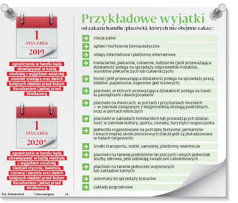 Przykładowe wyjątki od zakazu handlu (placówki, których nie obejmie zakaz)