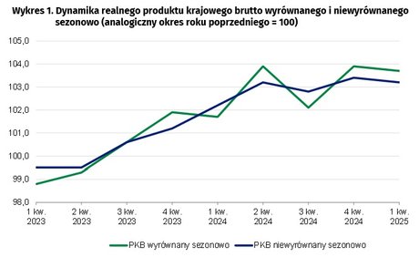 PKB Polski w 2025 r. GUS opublikował nowe dane