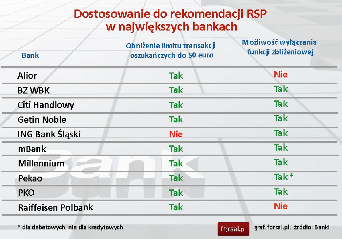Dostosowanie do rekomendacji RSP w największych bankach
