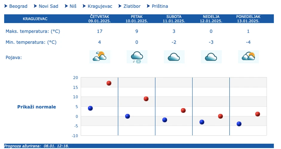 Prognoza za pet dana za Kragujevac
