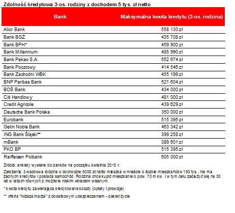 Zdolność kredytowa 3-os. rodziny z dochodem 5 tys. zł netto