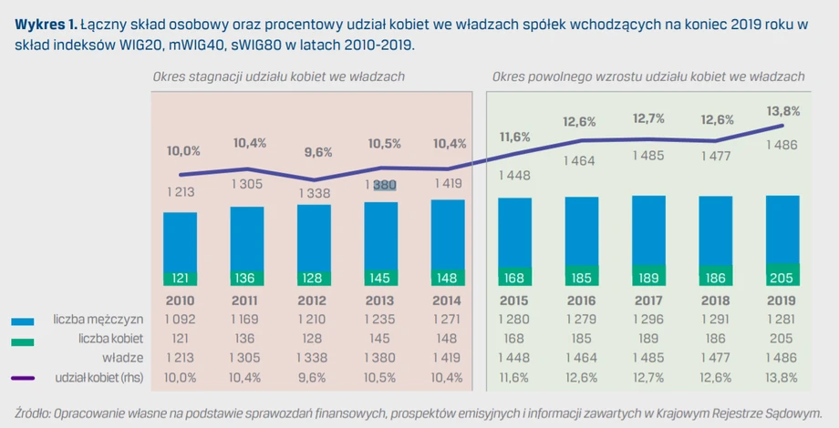 Raport „Udział kobiet we władzach a efektywność spółek” / CFA Society Poland