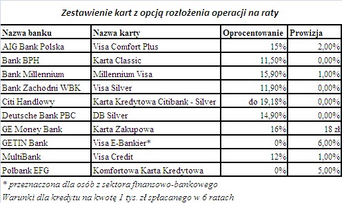 Karty z opcją rozlozenia operacji na raty