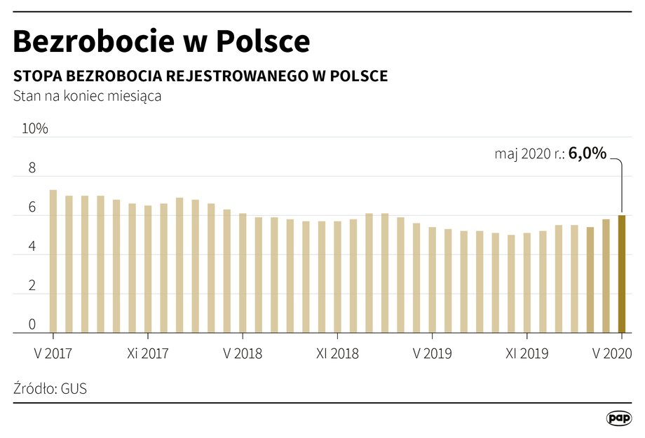 Stopa bezrobocia w Polsce. Dane do maja 2020 r. W czerwcu zanotowano wzrost o 0,1 pkt. proc. według wstępnych danych MRPiPS.