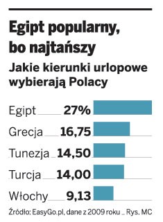 Egipt popularny, bo najtańszy