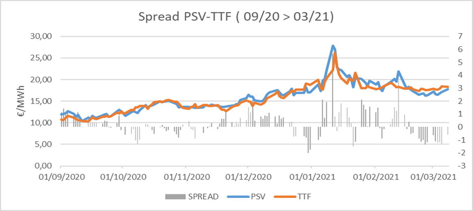 Wykres 2:Różnica cenowa (Spread) PSV-TTF od jesieni 2020  Źródło: Bloomberg