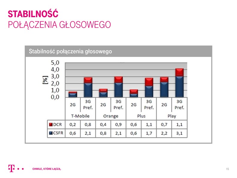 Stabilność połączenia głosowego