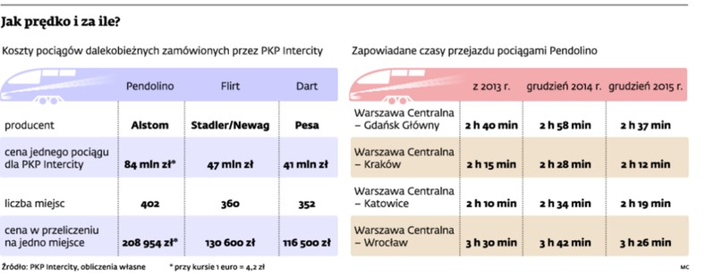 Jak prędko i za ile?