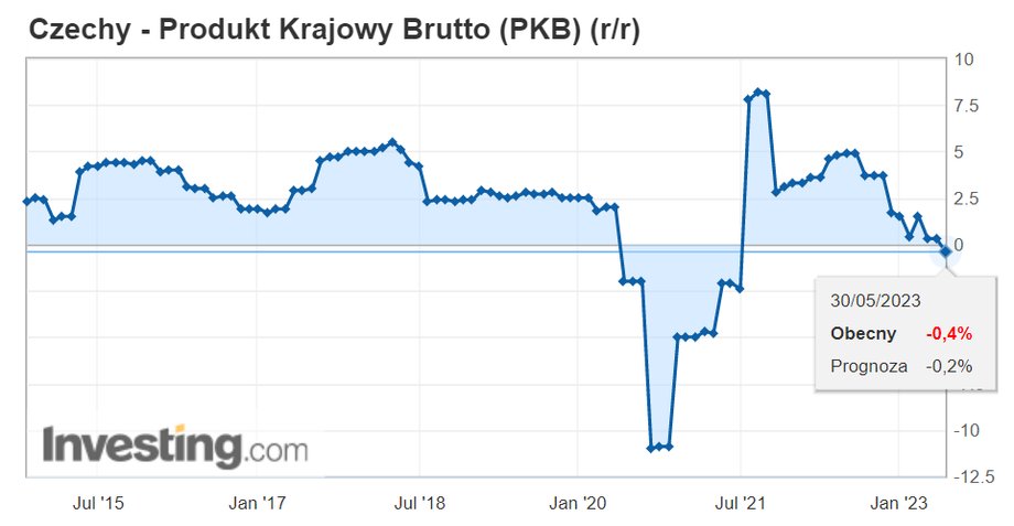 Dynamika roczna PKB Czech