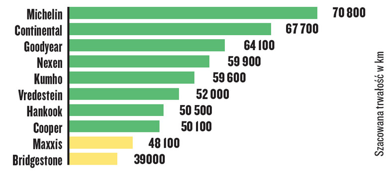 Test opon całorocznych — szacowana trwałość