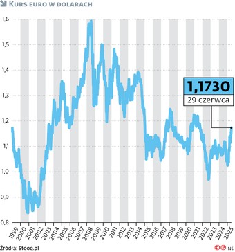 Dolar już dawno nie był tak słaby jak obecnie. Lista przyczyn jest długa -  GazetaPrawna.pl
