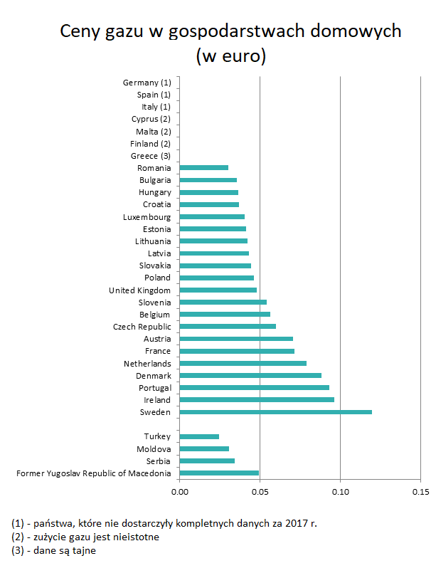 Metr Sześcienny Gazu Cena 2017 Ceny gazu i prądu w Polsce i w Europie w 2017 r. - Energetyka - Forbes.pl