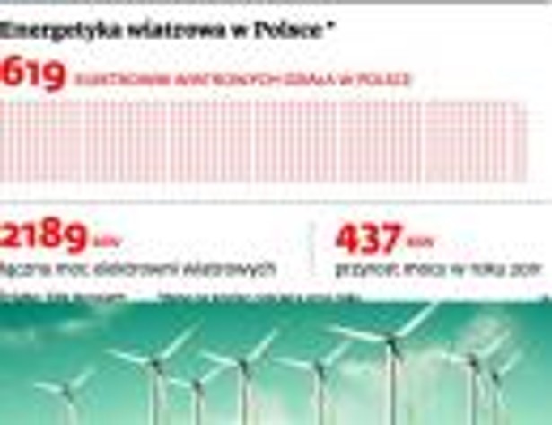 Energetyka wiatrowa w Polsce