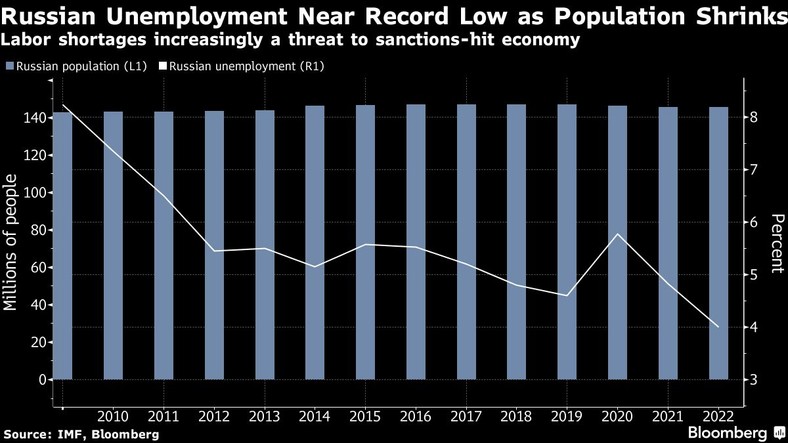 Niedobory siły roboczej w coraz większym stopniu zagrażają gospodarce dotkniętej sankcjami