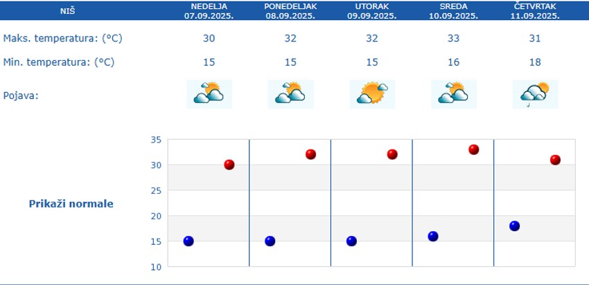 Prognoza za Niš za pet dana