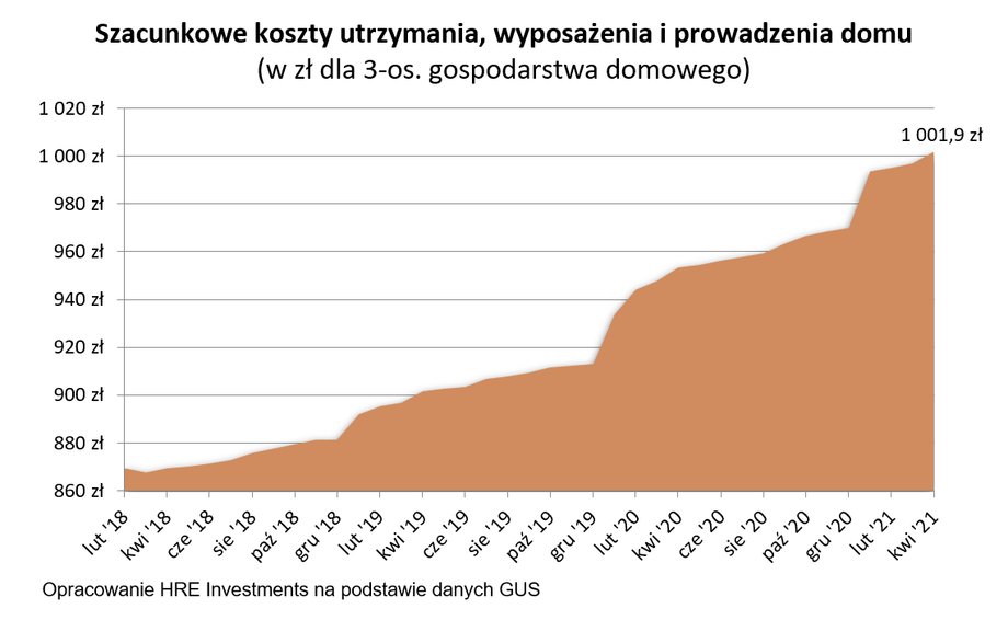 Rosnące koszty utrzymania mieszkania