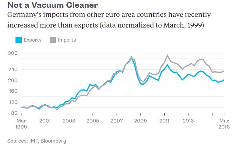 Dynamika niemieckiego eksportu (na niebiesko) i importu (na szaro) do krajów strefy euro w latach 1999-2016