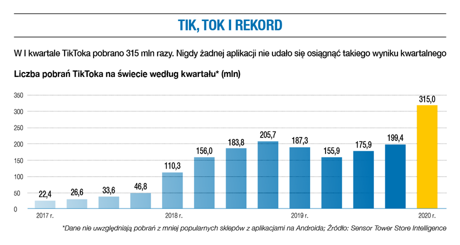 Liczba pobrań TikToka